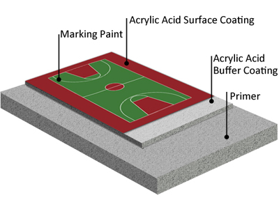 hard acrylic acid sport court surfacing structure